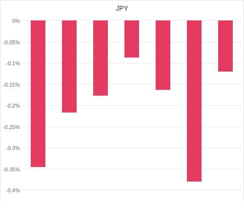 通貨別強弱グラフ JPY