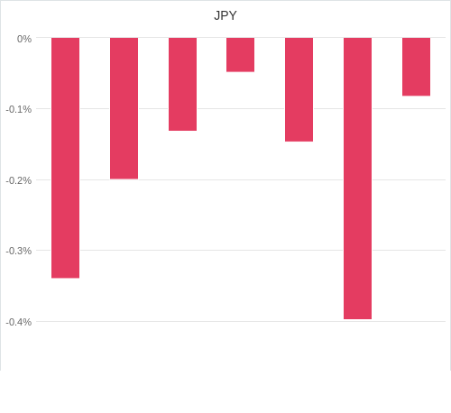 通貨別強弱グラフ JPY