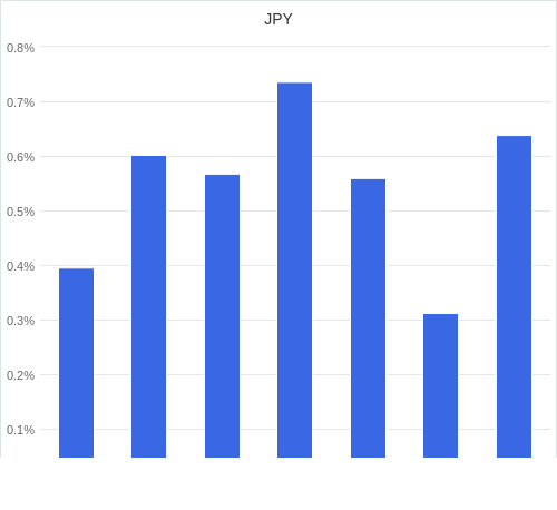 通貨別強弱グラフ JPY