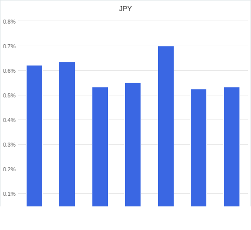 通貨別強弱グラフ JPY