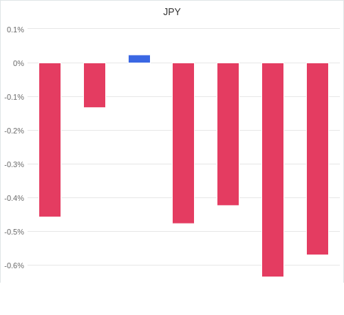 通貨別強弱グラフ JPY