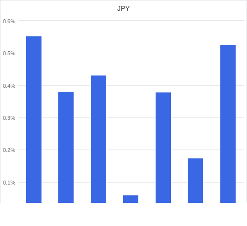 通貨別強弱グラフ JPY