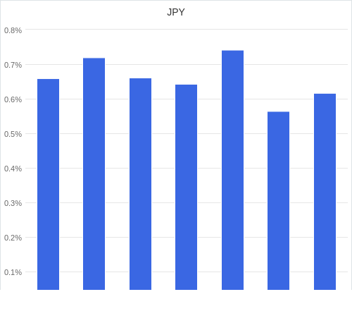 通貨別強弱グラフ JPY