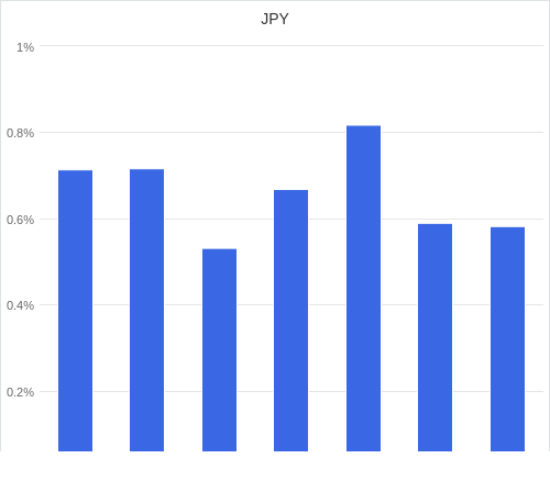 通貨別強弱グラフ JPY