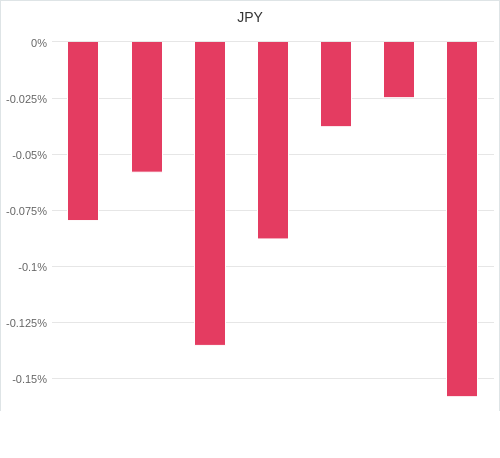 通貨別強弱グラフ JPY