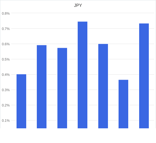 通貨別強弱グラフ JPY