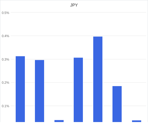 通貨別強弱グラフ JPY