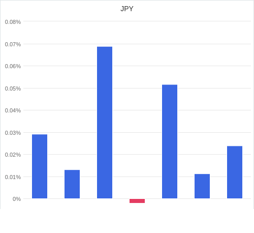 通貨別強弱グラフ JPY