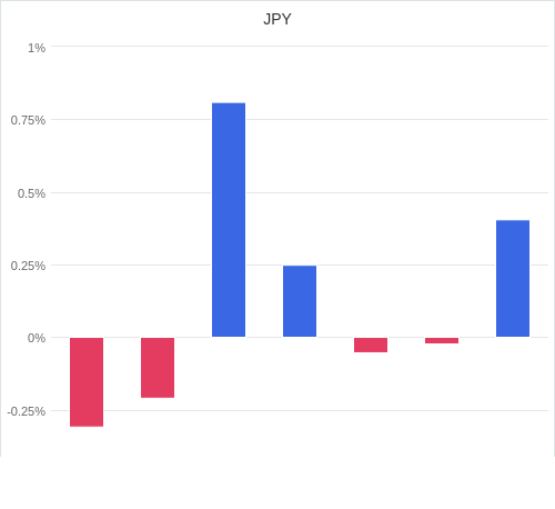 通貨別強弱グラフ JPY