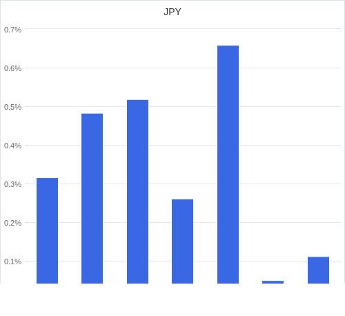 通貨別強弱グラフ JPY