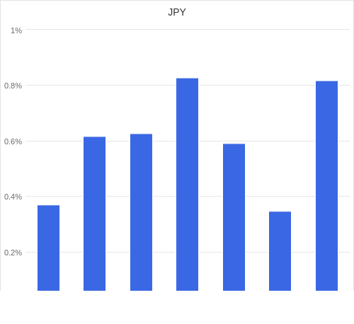 通貨別強弱グラフ JPY