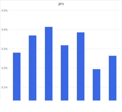 通貨別強弱グラフ JPY