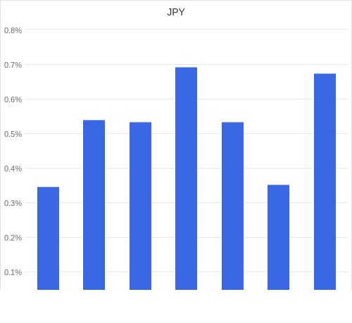 通貨別強弱グラフ JPY