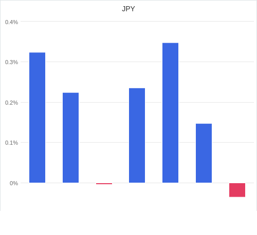 通貨別強弱グラフ JPY