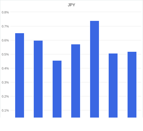 通貨別強弱グラフ JPY