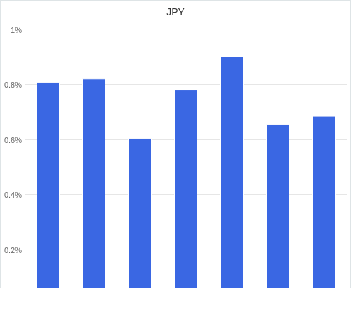 通貨別強弱グラフ JPY