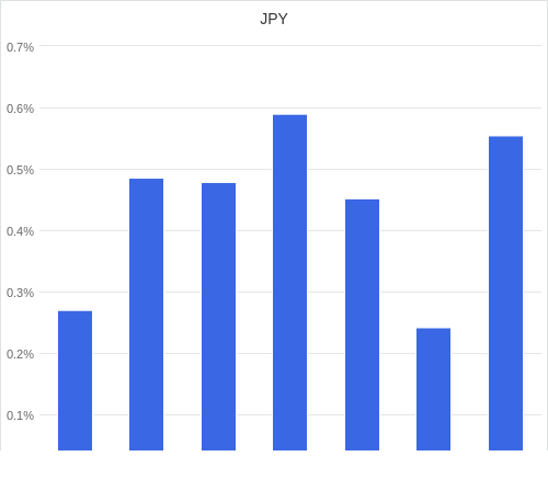 通貨別強弱グラフ JPY