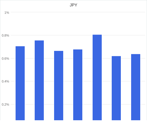 通貨別強弱グラフ JPY