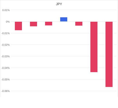 通貨別強弱グラフ JPY