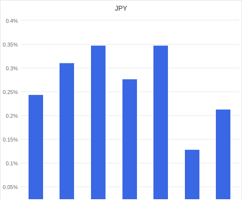 通貨別強弱グラフ JPY