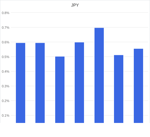 通貨別強弱グラフ JPY