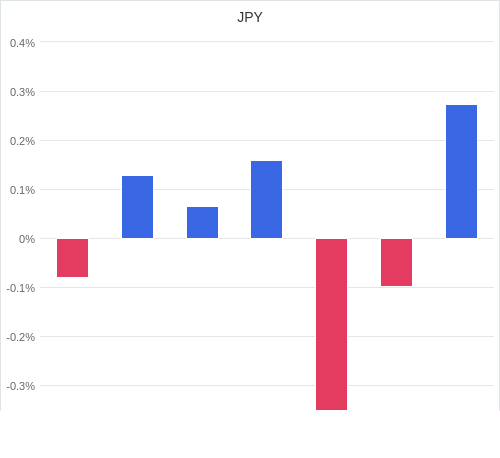 通貨別強弱グラフ JPY