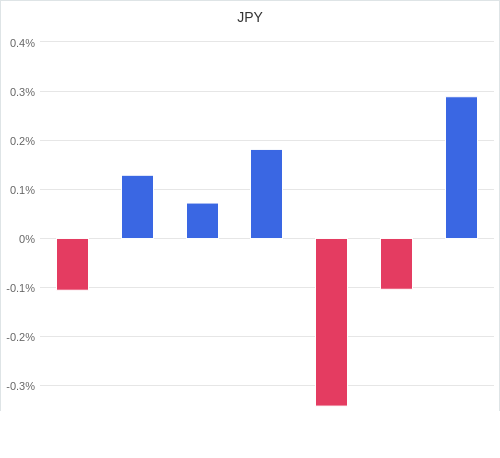 通貨別強弱グラフ JPY