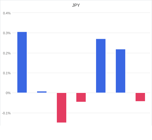 通貨別強弱グラフ JPY