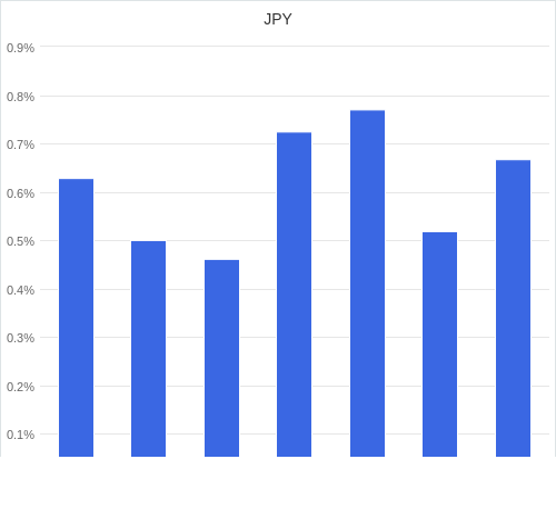 通貨別強弱グラフ JPY