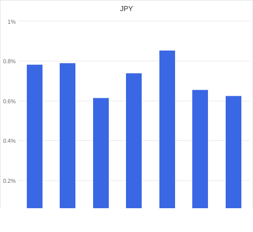 通貨別強弱グラフ JPY