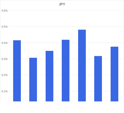 通貨別強弱グラフ JPY