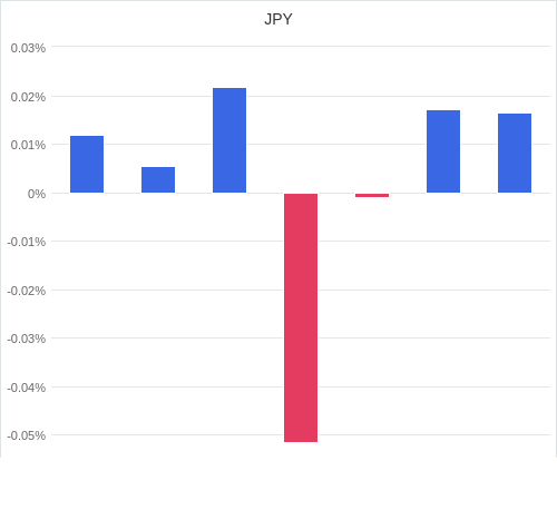 通貨別強弱グラフ JPY