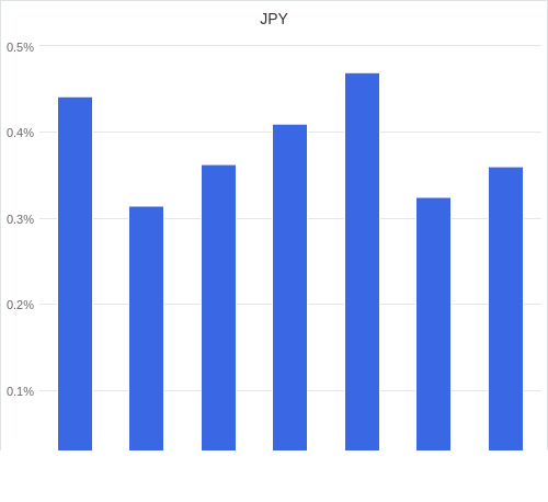 通貨別強弱グラフ JPY