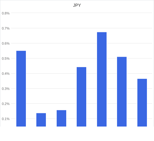 通貨別強弱グラフ JPY