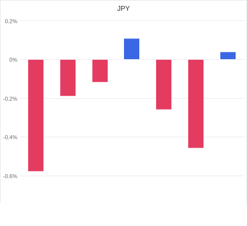 通貨別強弱グラフ JPY