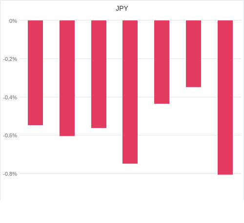 通貨別強弱グラフ JPY