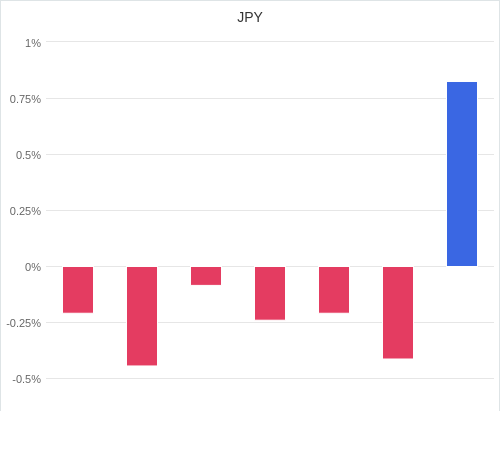 通貨別強弱グラフ JPY