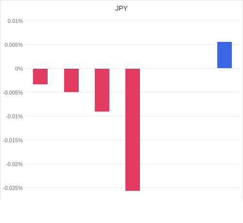 通貨別強弱グラフ JPY