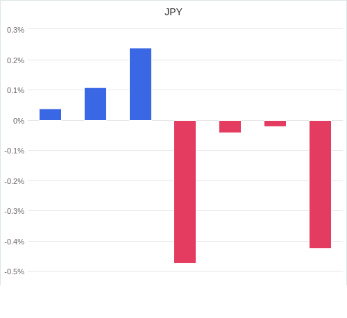 通貨別強弱グラフ JPY