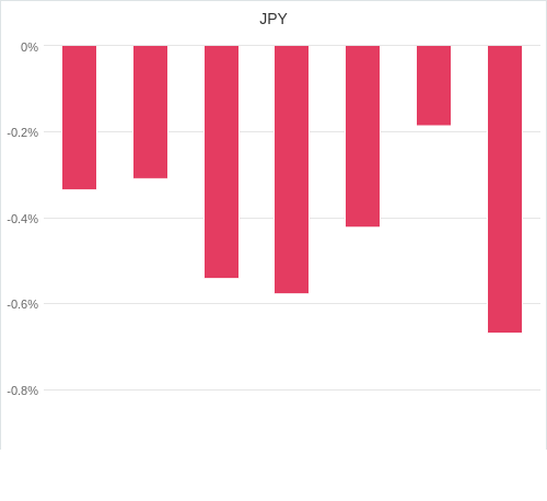 通貨別強弱グラフ JPY