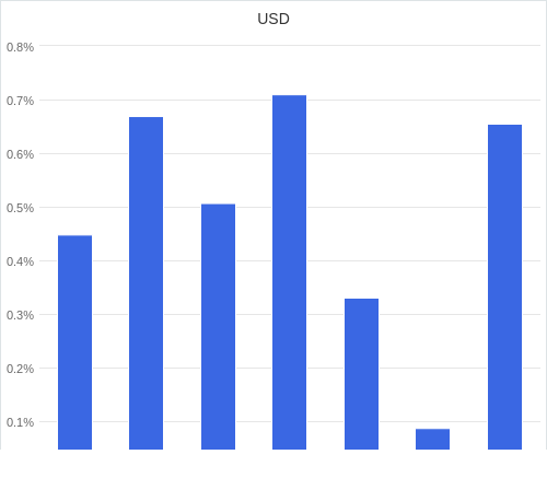 通貨別強弱グラフ USD