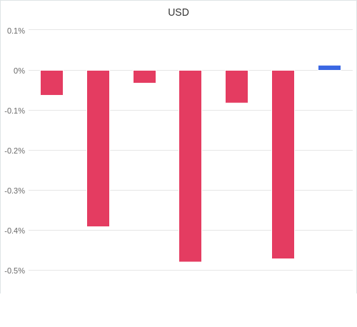 通貨別強弱グラフ USD