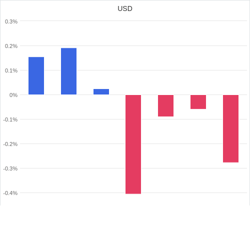 通貨別強弱グラフ USD