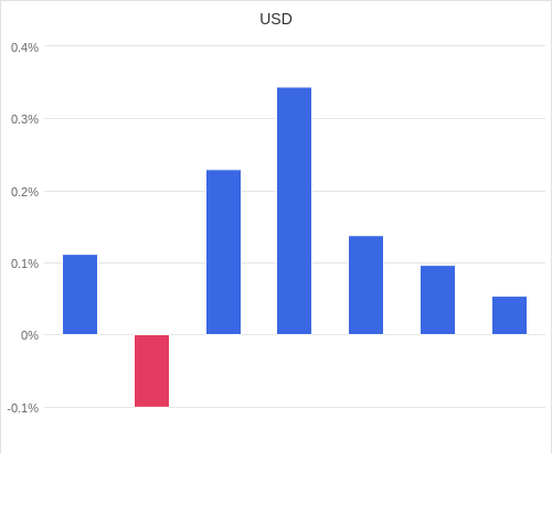 通貨別強弱グラフ USD