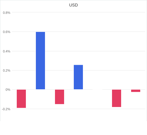 通貨別強弱グラフ USD