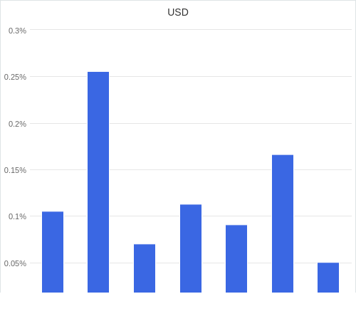 通貨別強弱グラフ USD