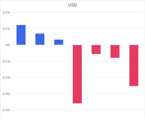 通貨別強弱グラフ USD