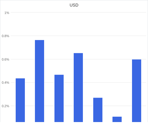 通貨別強弱グラフ USD