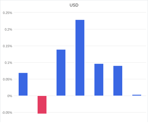 通貨別強弱グラフ USD