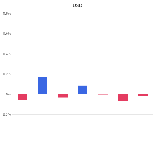 通貨別強弱グラフ USD